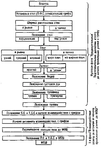 Flow chart of the elements of the start