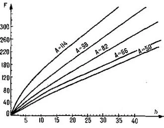 Calibration graph of force against bar deflection for several grip widths